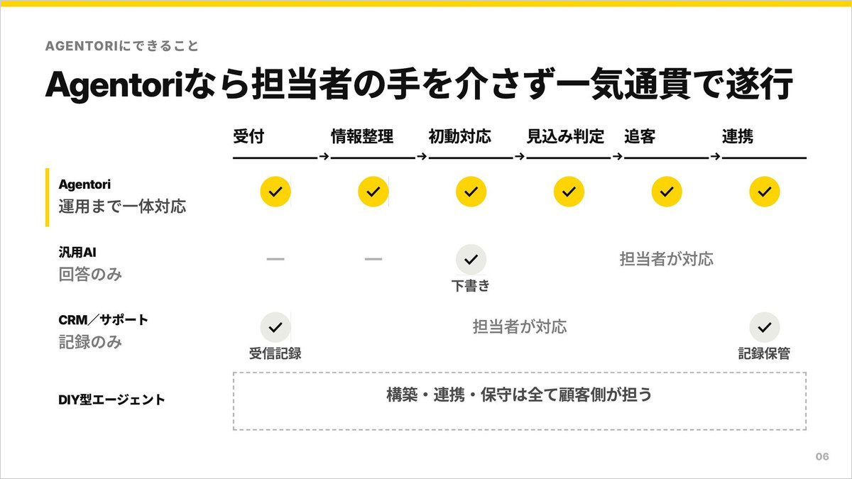 Onlab31_株式会社エージェントリ_スライド