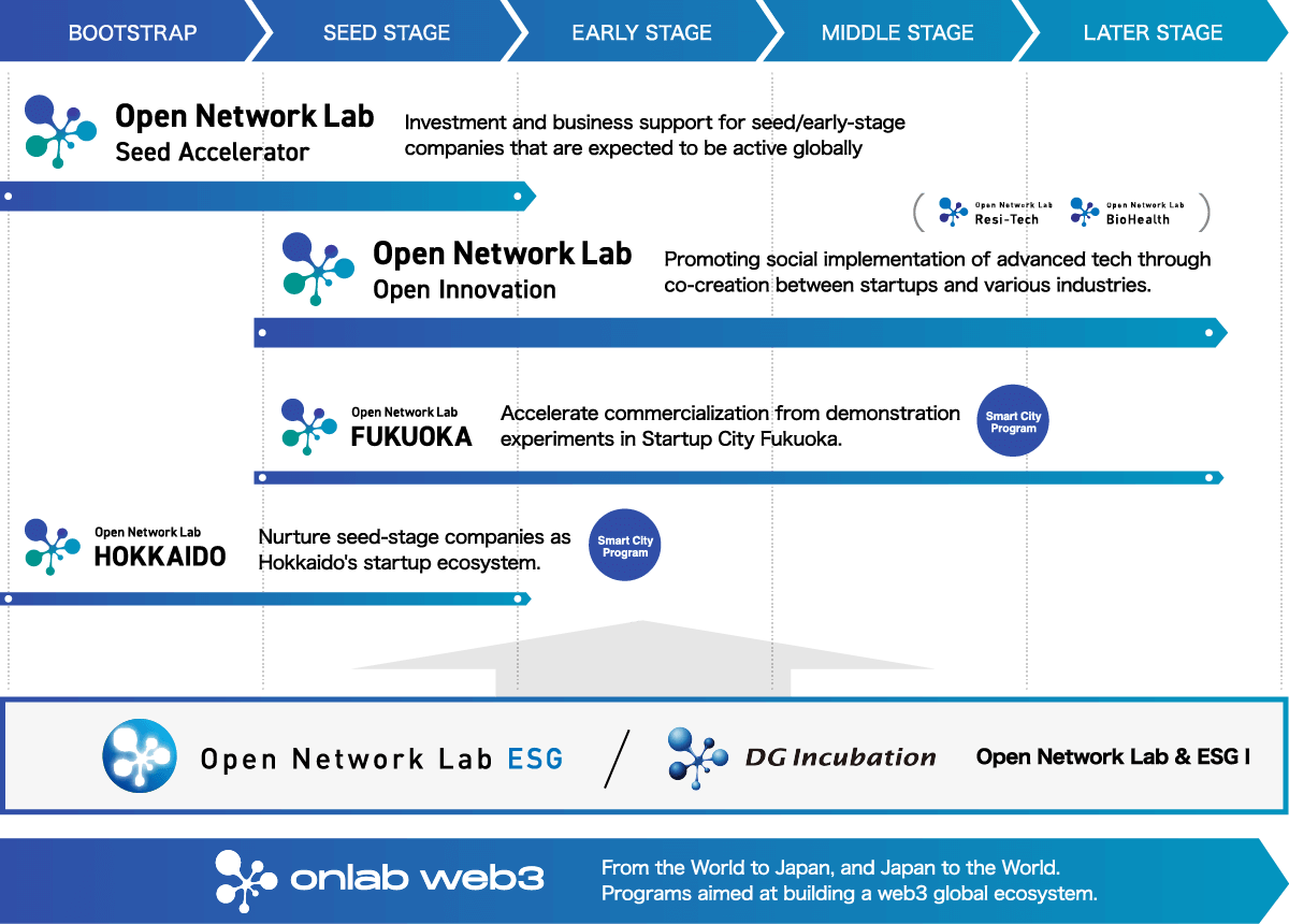 Open Network Lab (オープンネットワークラボ)